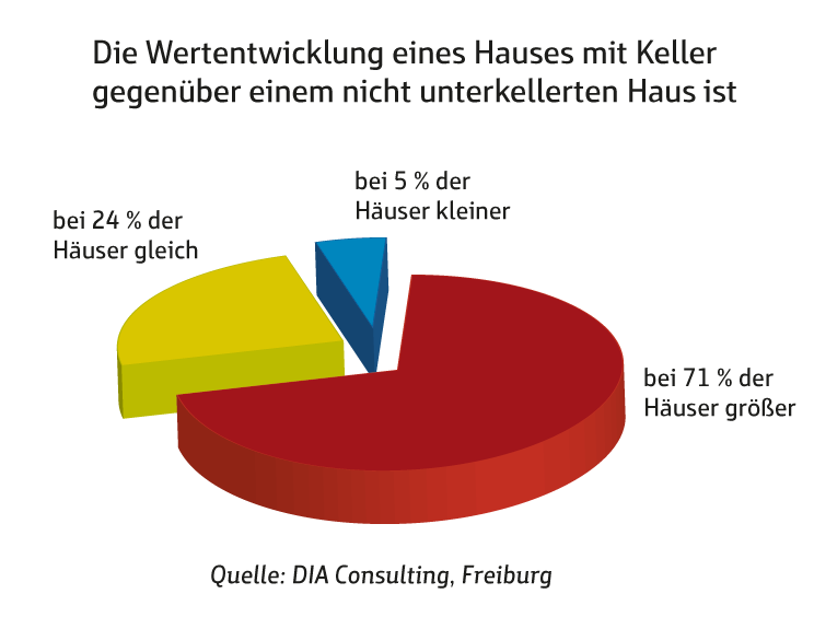 Grafik: Wertentwicklung Haus mit Keller